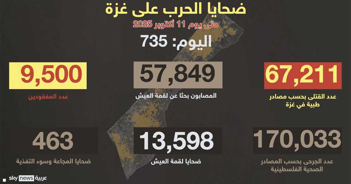 ضحايا غزة.. 9,500 مفقود و67,682 قتيلا و170,033 جريحا - ضحايا غزة