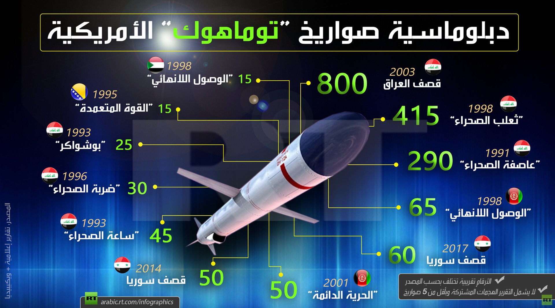 صواريخ توماهوك تؤجج التوتر بين موسكو وواشنطن - صواريخ توماهوك