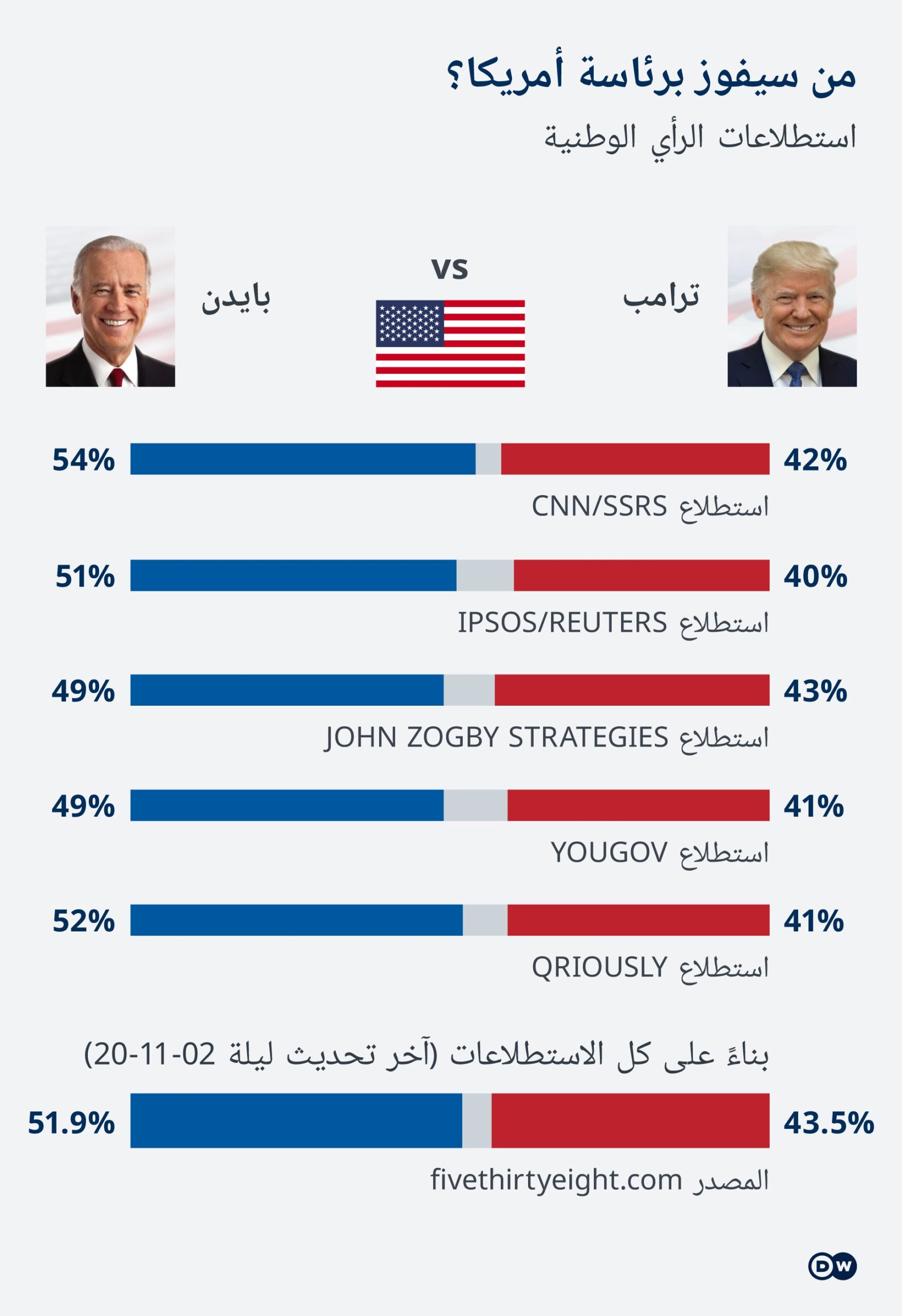 الانتخابات الرئيسية الأمريكية الديمقراطيون يحققون انتصارات - الانتخابات الرئيسية الأمريكية