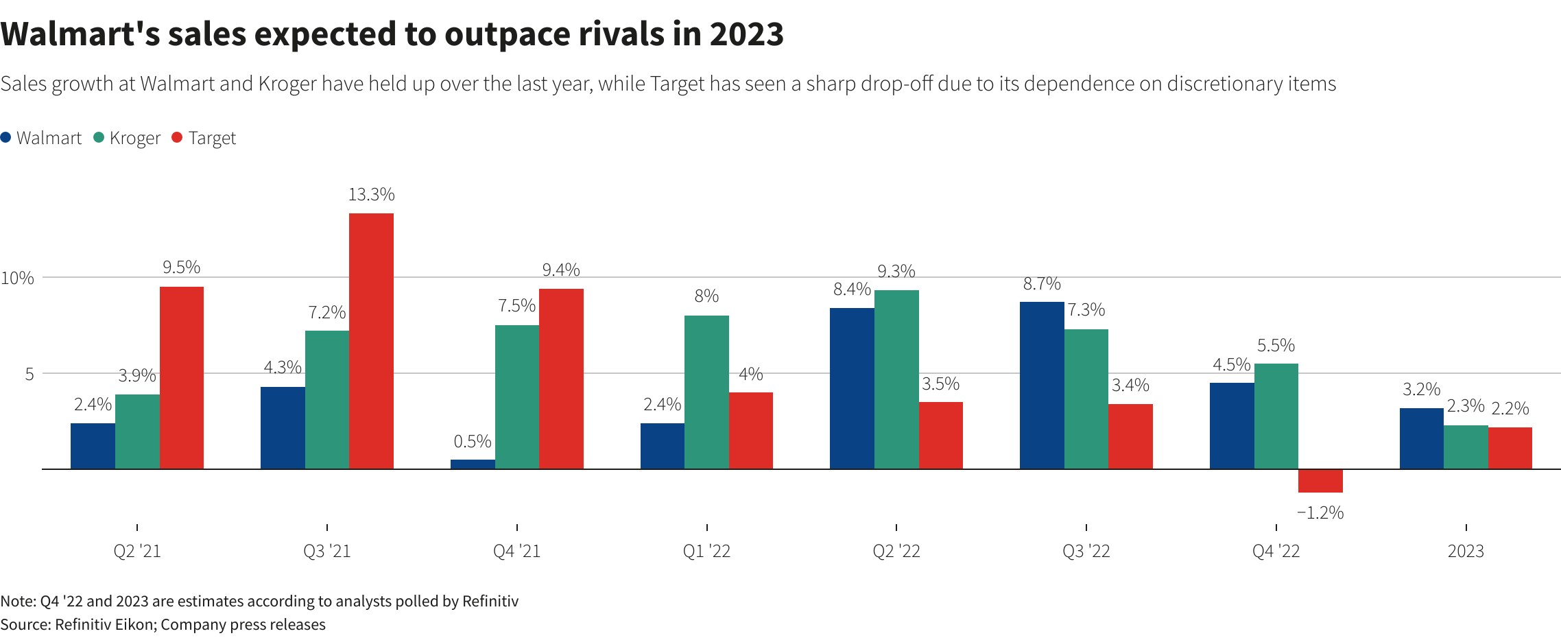 وول مارت توقعات المبيعات وول مارت ترفع توقعات المبيعات - وول مارت توقعات المبيعات