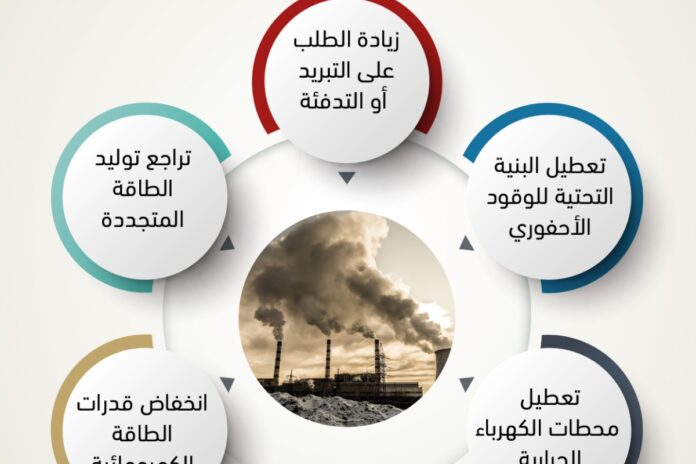 تأثير تغير المناخ على قبيل انطلاق كوب 30‬.. ما هي الأحداث