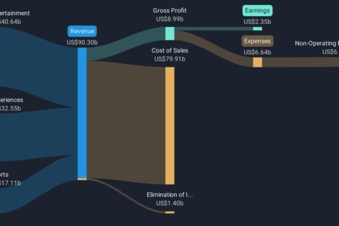 نتائج ديزني المالية ديزني تحقق نتائج مختلطة مع تراجع