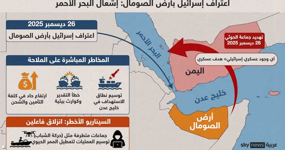 صومالي لاند: اعتراف يهز الخرائط ويؤجج البحر الأحمر - صومالي لاند