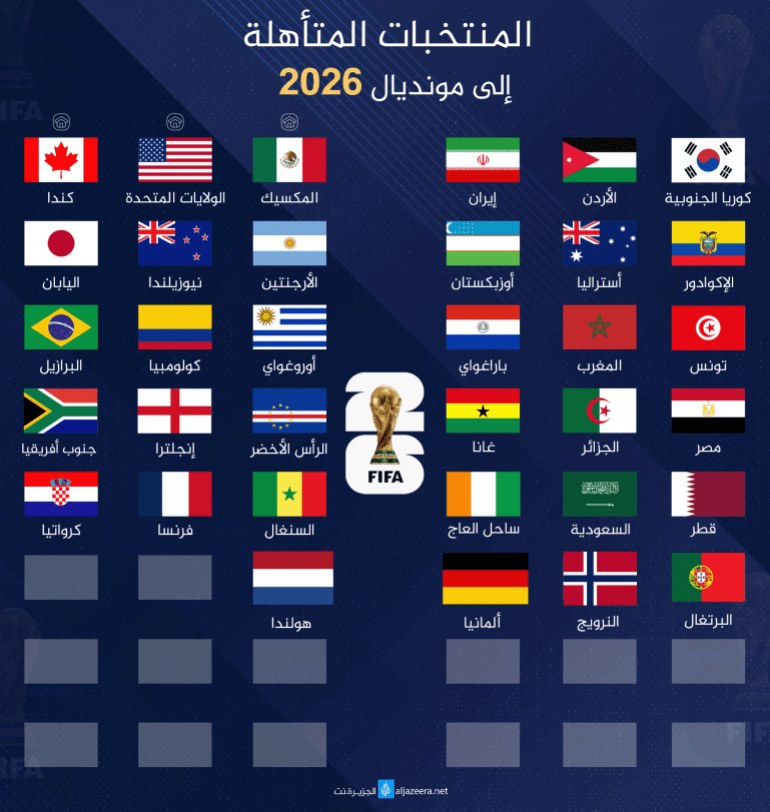 قرعة كأس العالم 2026: المجموعات، الفرق، الشكل، ترامب، جائزة - قرعة كأس العالم 2026