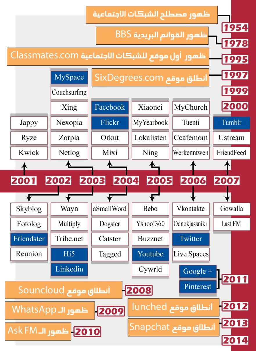 الولايات المتحدة قد تطلب تاريخ وسائل التواصل الاجتماعي - تاريخ وسائل التواصل الاجتماعي