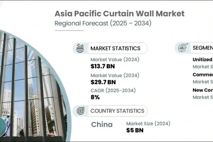 أسواق آسيا والمحيط الهادئ ترتفع بعد تسجيل وول ستريت رقمًا