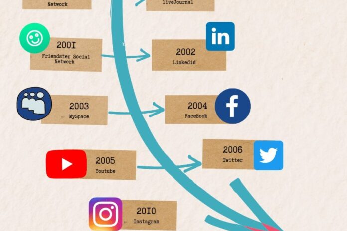 الولايات المتحدة قد تطلب تاريخ وسائل التواصل الاجتماعي