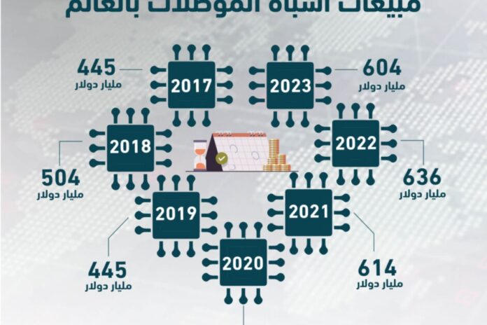 توقعات بتجاوز مبيعات أشباه الموصلات تريليون دولار في 2026