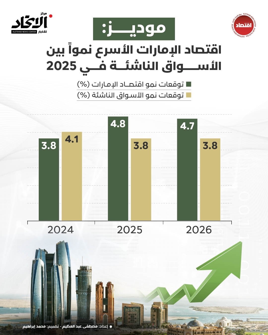 اقتصاد الإمارات 2025 أسواق الإمارات تتألق في 2025 مدعومة - اقتصاد الإمارات 2025