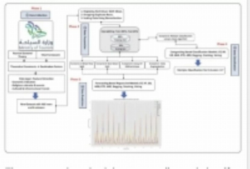 السياحة السعودية: نمو متسارع بفضل المشاريع الكبرى - النمو السياحي السعودي