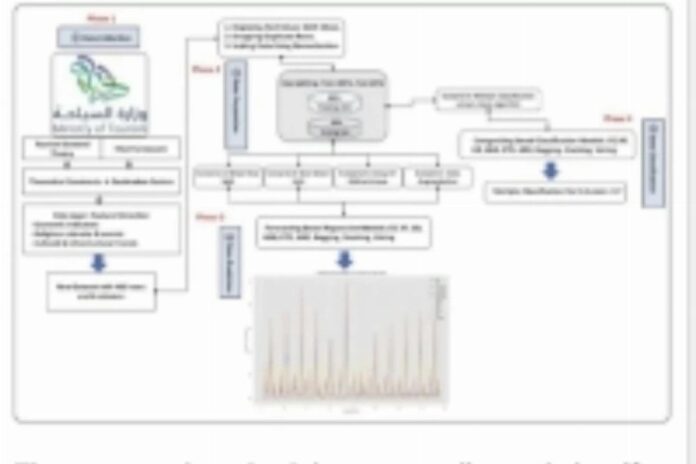 السياحة السعودية: نمو متسارع بفضل المشاريع الكبرى